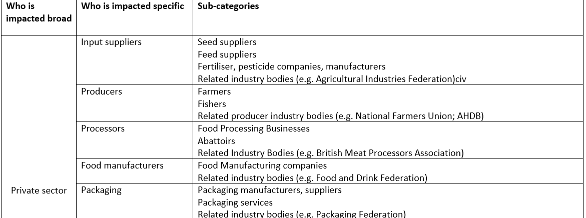 Food System Solution Taxonomy